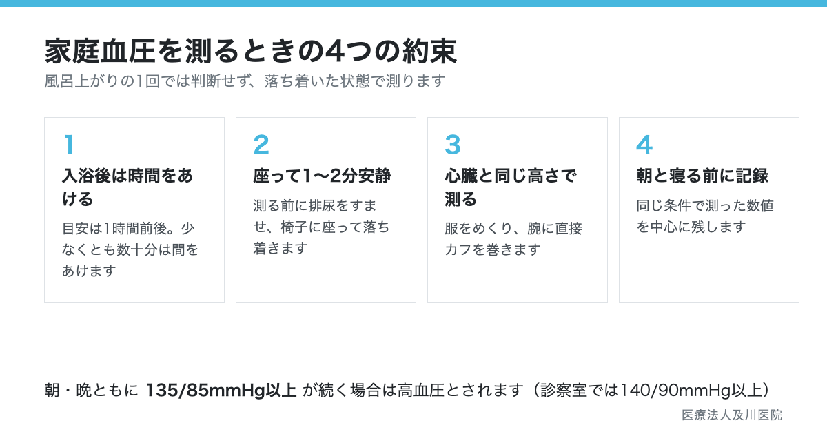 家庭血圧を測るときの4つの約束：入浴後は時間をあける、座って1〜2分安静、心臓と同じ高さで測る、朝と寝る前に記録