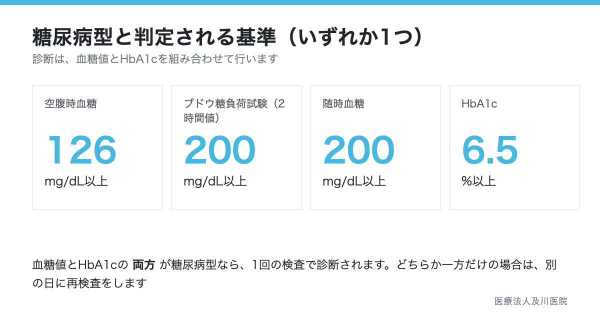 糖尿病型の判定基準：空腹時血糖126mg/dL以上、ブドウ糖負荷試験2時間値200mg/dL以上、随時血糖200mg/dL以上、HbA1c6.5%以上